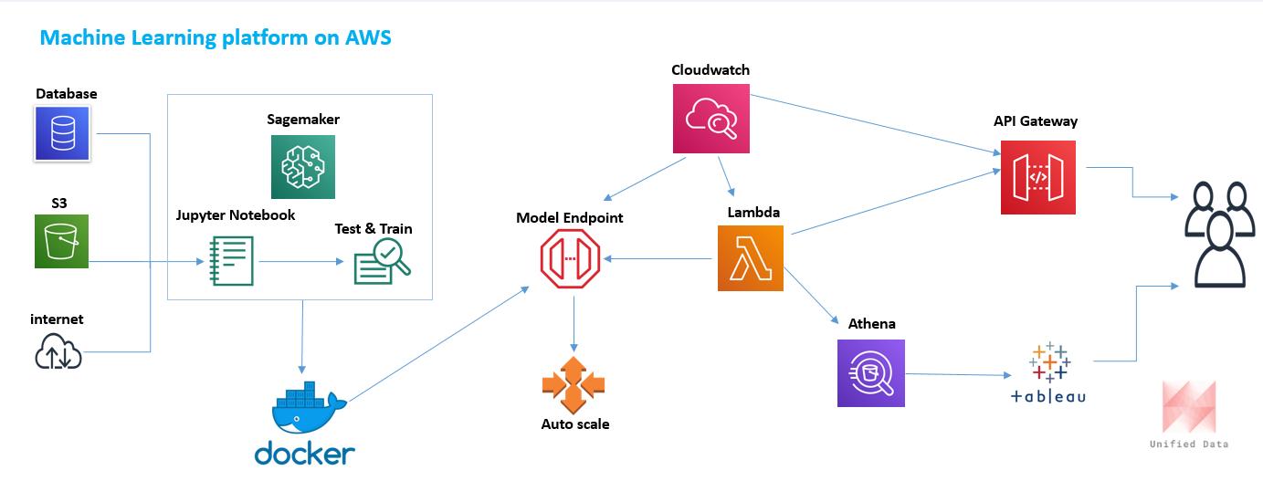 AWS ML Workflow Project