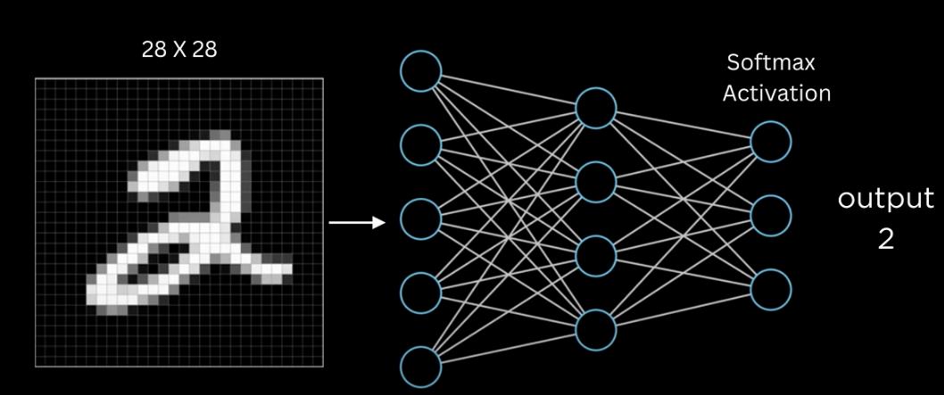 MNIST Project using PyTorch